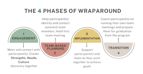 Graphic showing the 4 phases of wraparound.