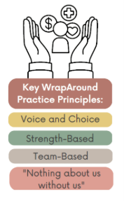 Graphic with hands listing WrapAround Practice Principles.