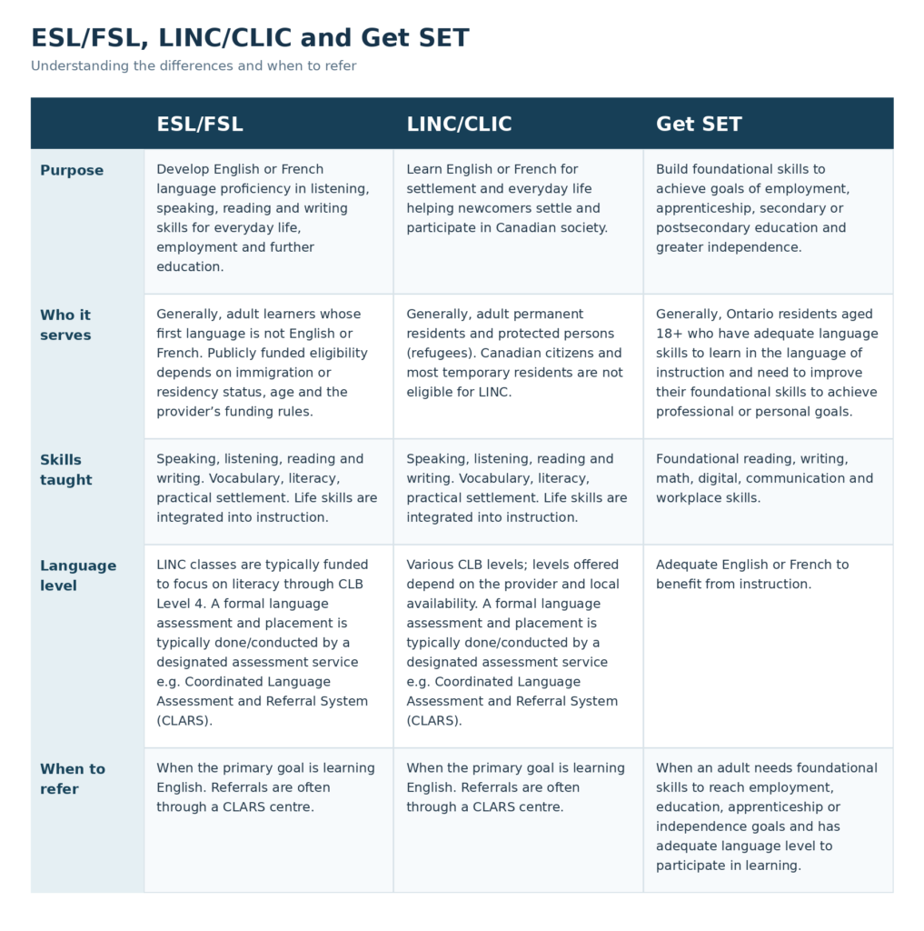 Chart comparing ESL, LINC, Get SET
